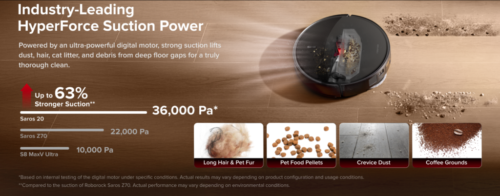 Infographic comparing Roborock Saros 20 suction power of 36,000 Pa against older models, highlighting 63% stronger performance.